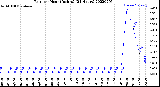 Milwaukee Weather Rain<br>per Hour<br>(Inches)<br>(24 Hours)