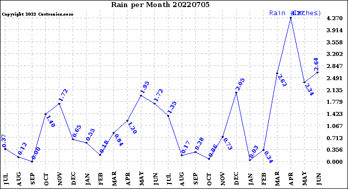 Milwaukee Weather Rain<br>per Month