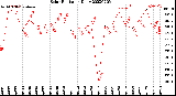 Milwaukee Weather Solar Radiation<br>Daily