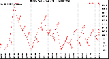 Milwaukee Weather THSW Index<br>Daily High