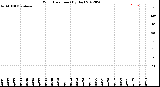 Milwaukee Weather Wind Direction<br>(By Day)