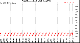 Milwaukee Weather Wind Speed<br>Daily High