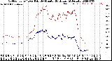 Milwaukee Weather Outdoor Temp / Dew Point<br>by Minute<br>(24 Hours) (Alternate)