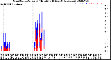 Milwaukee Weather Wind Speed/Gusts<br>by Minute<br>(24 Hours) (Alternate)