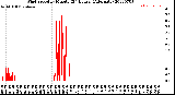 Milwaukee Weather Wind Speed<br>by Minute<br>(24 Hours) (Alternate)