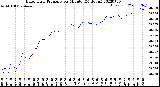 Milwaukee Weather Barometric Pressure<br>per Minute<br>(24 Hours)