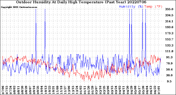 Milwaukee Weather Outdoor Humidity<br>At Daily High<br>Temperature<br>(Past Year)