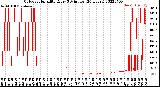 Milwaukee Weather Outdoor Humidity<br>Every 5 Minutes<br>(24 Hours)