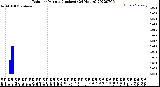 Milwaukee Weather Rain<br>per Minute<br>(Inches)<br>(24 Hours)