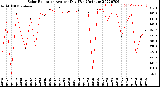 Milwaukee Weather Solar Radiation<br>Avg per Day W/m2/minute