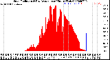 Milwaukee Weather Solar Radiation<br>& Day Average<br>per Minute<br>(Today)