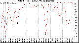 Milwaukee Weather Solar Radiation<br>per Day KW/m2