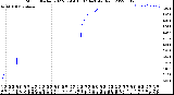 Milwaukee Weather Storm<br>Started 2022-07-04 15:07:14<br>Total Rain