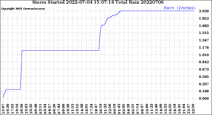 Milwaukee Weather Storm<br>Started 2022-07-04 15:07:14<br>Total Rain