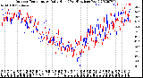 Milwaukee Weather Outdoor Temperature<br>Daily High<br>(Past/Previous Year)