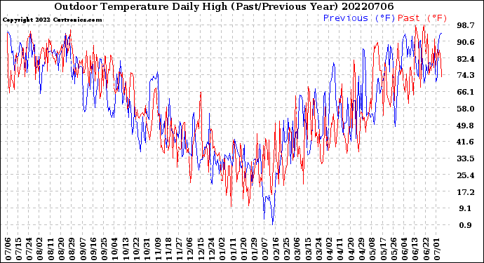 Milwaukee Weather Outdoor Temperature<br>Daily High<br>(Past/Previous Year)