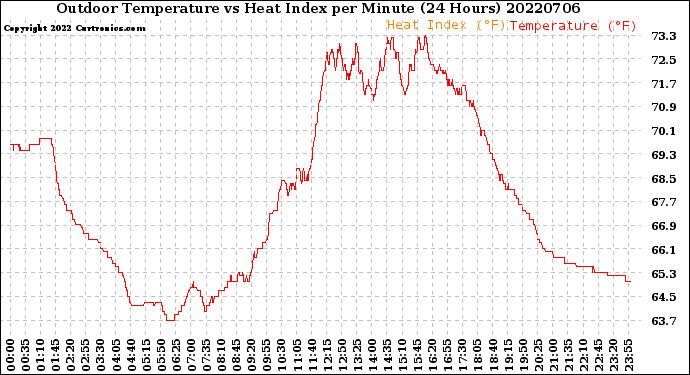 Milwaukee Weather Outdoor Temperature<br>vs Heat Index<br>per Minute<br>(24 Hours)