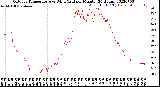 Milwaukee Weather Outdoor Temperature<br>vs Wind Chill<br>per Minute<br>(24 Hours)