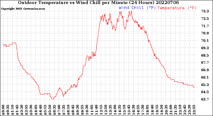 Milwaukee Weather Outdoor Temperature<br>vs Wind Chill<br>per Minute<br>(24 Hours)