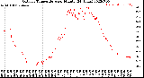 Milwaukee Weather Outdoor Temperature<br>per Minute<br>(24 Hours)