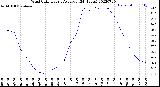 Milwaukee Weather Wind Chill<br>Hourly Average<br>(24 Hours)