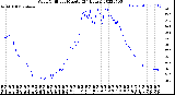 Milwaukee Weather Wind Chill<br>per Minute<br>(24 Hours)