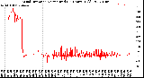 Milwaukee Weather Wind Direction<br>Normalized<br>(24 Hours) (Old)