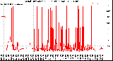 Milwaukee Weather Wind Direction<br>(24 Hours) (Raw)