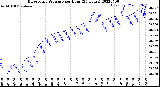 Milwaukee Weather Barometric Pressure<br>per Hour<br>(24 Hours)