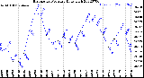 Milwaukee Weather Barometric Pressure<br>Daily High