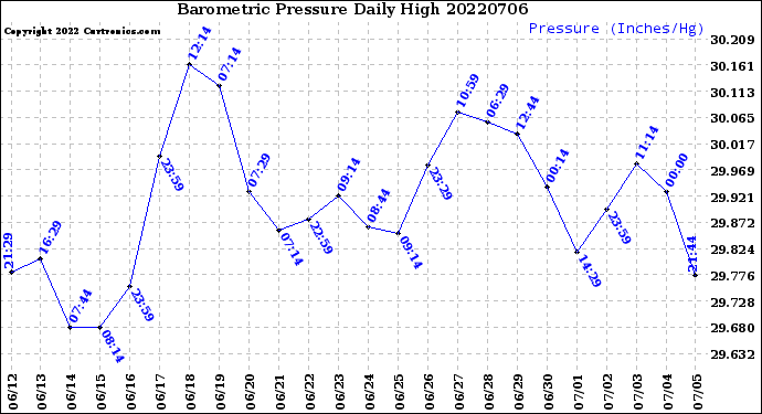 Milwaukee Weather Barometric Pressure<br>Daily High