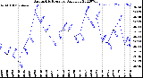 Milwaukee Weather Barometric Pressure<br>Daily Low