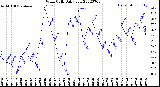 Milwaukee Weather Wind Chill<br>Daily Low