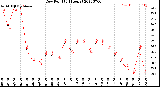 Milwaukee Weather Dew Point<br>(24 Hours)