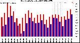 Milwaukee Weather Dew Point<br>Daily High/Low