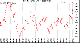 Milwaukee Weather Dew Point<br>Daily High