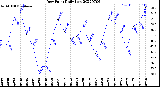 Milwaukee Weather Dew Point<br>Daily Low