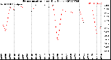 Milwaukee Weather Evapotranspiration<br>per Day (Inches)