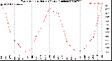 Milwaukee Weather Evapotranspiration<br>per Month (Inches)