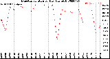 Milwaukee Weather Evapotranspiration<br>per Day (Ozs sq/ft)