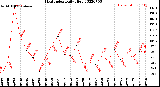 Milwaukee Weather Heat Index<br>Daily High