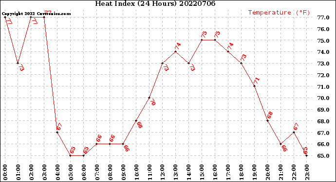 Milwaukee Weather Heat Index<br>(24 Hours)