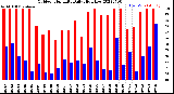 Milwaukee Weather Outdoor Humidity<br>Daily High/Low