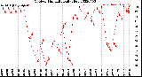 Milwaukee Weather Outdoor Humidity<br>Daily High