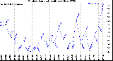 Milwaukee Weather Outdoor Humidity<br>Daily Low