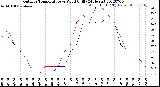 Milwaukee Weather Outdoor Temperature<br>vs Wind Chill<br>(24 Hours)