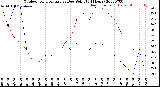 Milwaukee Weather Outdoor Temperature<br>vs Dew Point<br>(24 Hours)