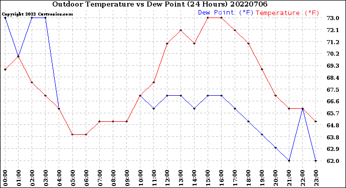 Milwaukee Weather Outdoor Temperature<br>vs Dew Point<br>(24 Hours)