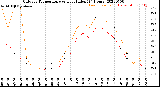 Milwaukee Weather Outdoor Temperature<br>vs Heat Index<br>(24 Hours)