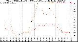 Milwaukee Weather Outdoor Temperature<br>vs THSW Index<br>per Hour<br>(24 Hours)